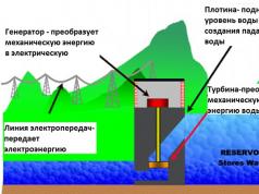 Hidroelektrični izvor energije