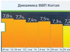 Xitoy iqtisodiyotining rivojlanish istiqbollari