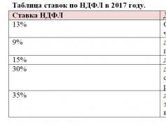 Անձնական եկամտահարկի դրույքաչափը և հայտարարագիր ներկայացնելու ժամկետները